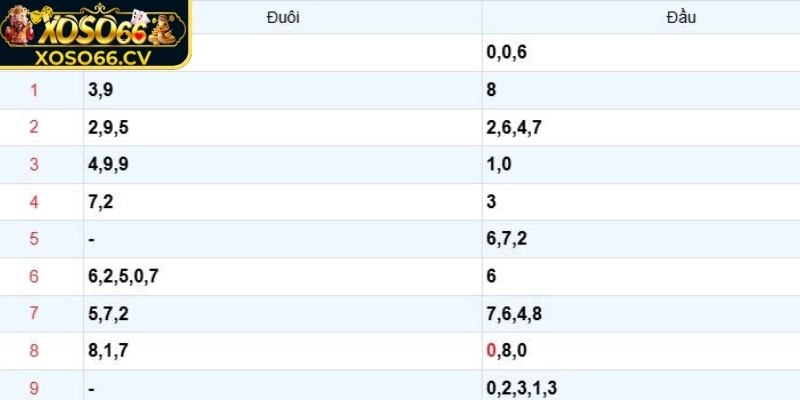 Soi cầu đầu đuôi câm mang lại hiệu quả cao